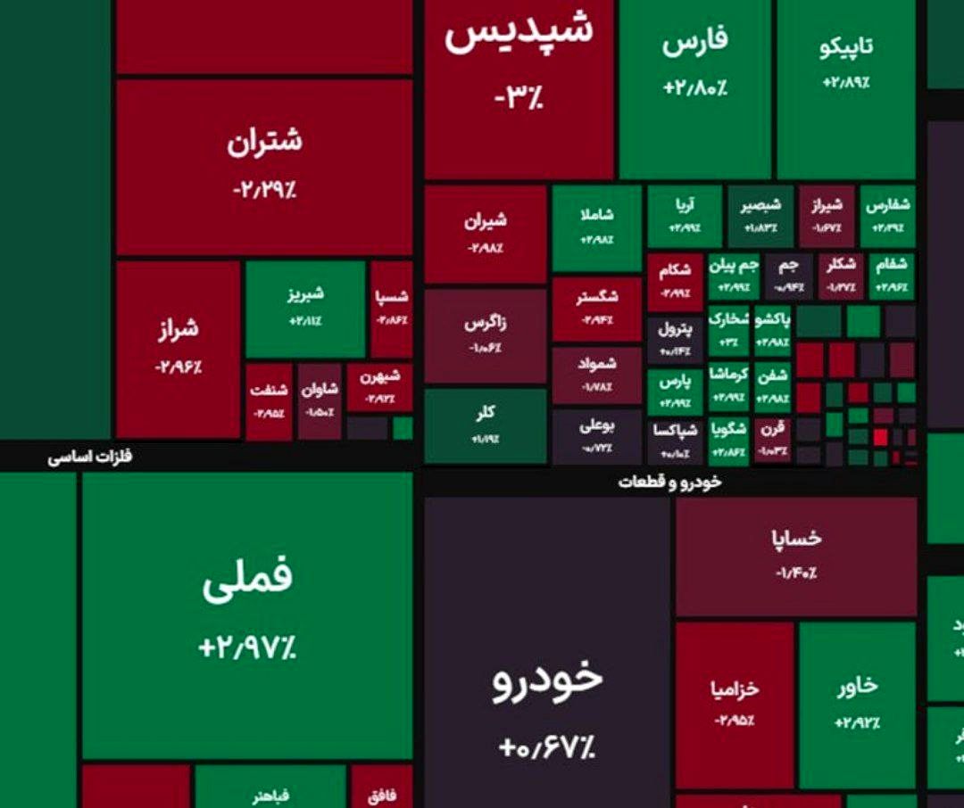 رشد ۳۶ هزار واحدی شاخص کل بورس