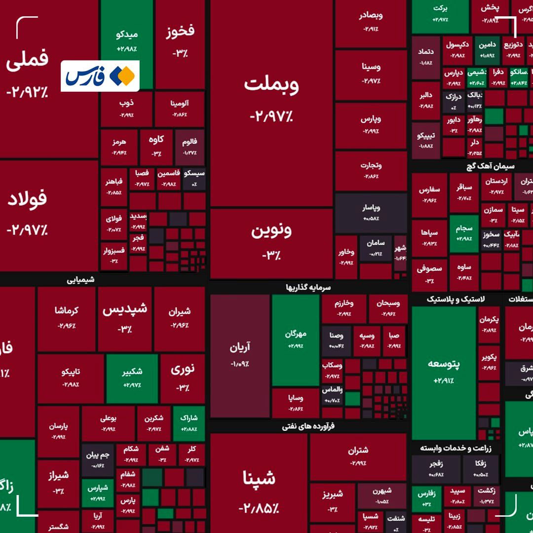 تابلوی بورس قرمز شد/ ریزش ۷۰ هزار واحدیِ شاخص بورس
