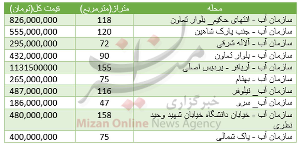 مظنه آپارتمان در منطقه سازمان آب چقدر است؟ +جدول