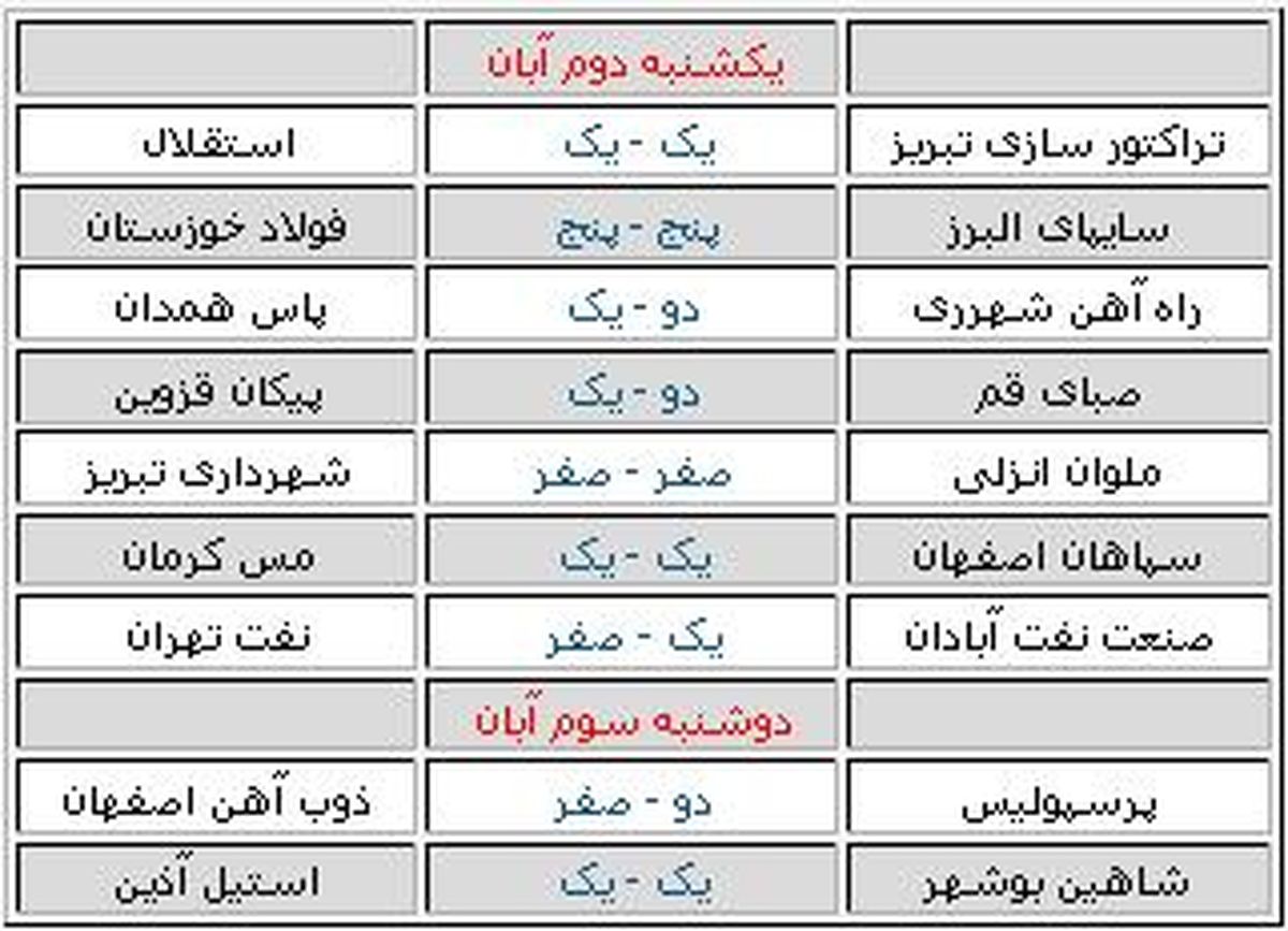 شكست فيناليست آسيا از ارتش سرخ، توقف استقلال و سپاهان