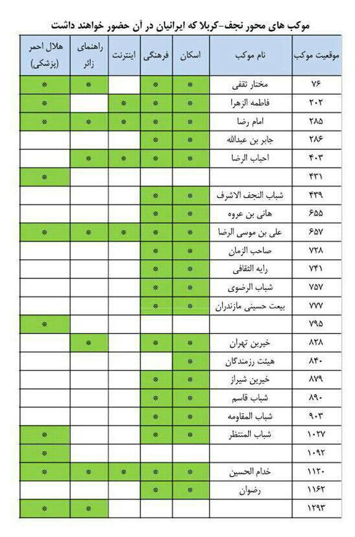 موکبهای ایرانی در راهپیمایی نجف تا کربلا +جدول