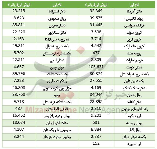 دلار بین بانکی گران و یورو ارزان شد +جدول