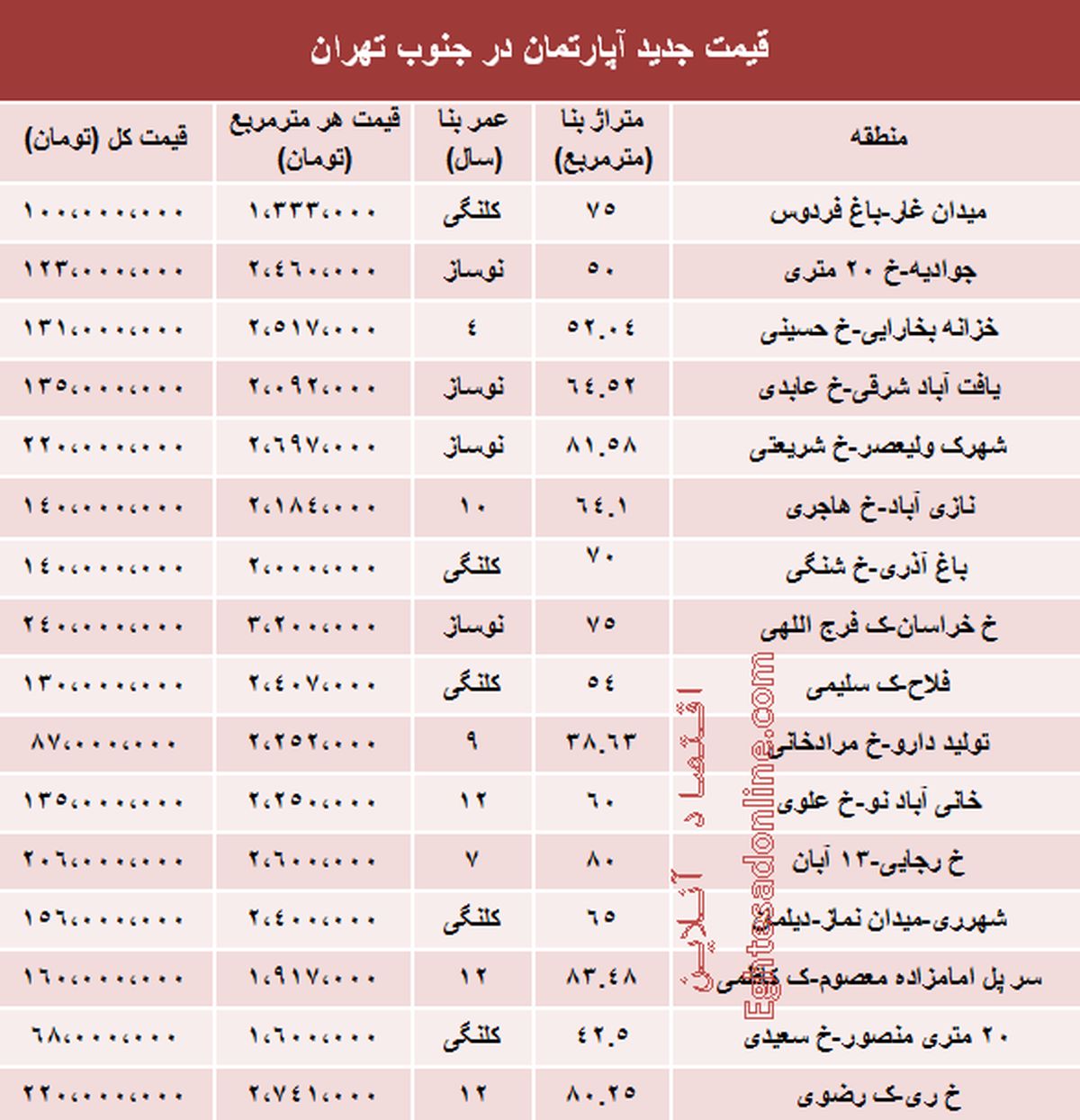 جدول: قیمت آپارتمان در جنوب تهران