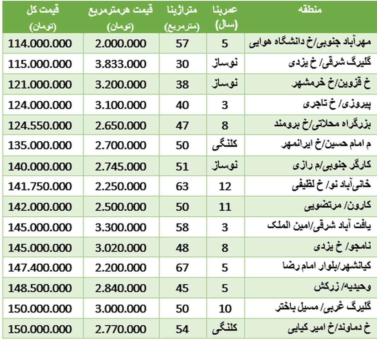 آپارتمان‌های زیر ۱۵۰ میلیون تومان در تهران +جدول