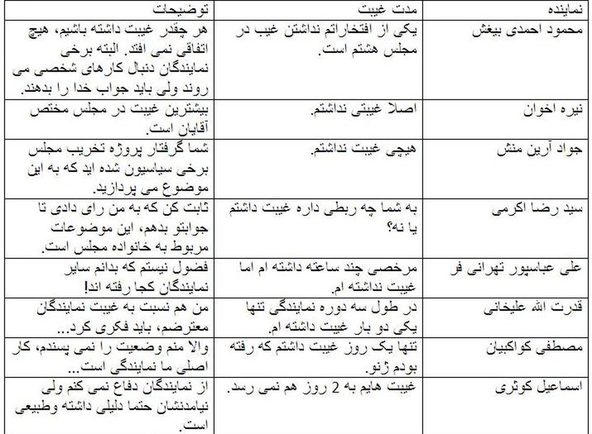 نمایندگان از صندلیهای خالی مجلس چه میگویند+جدول توجیهات