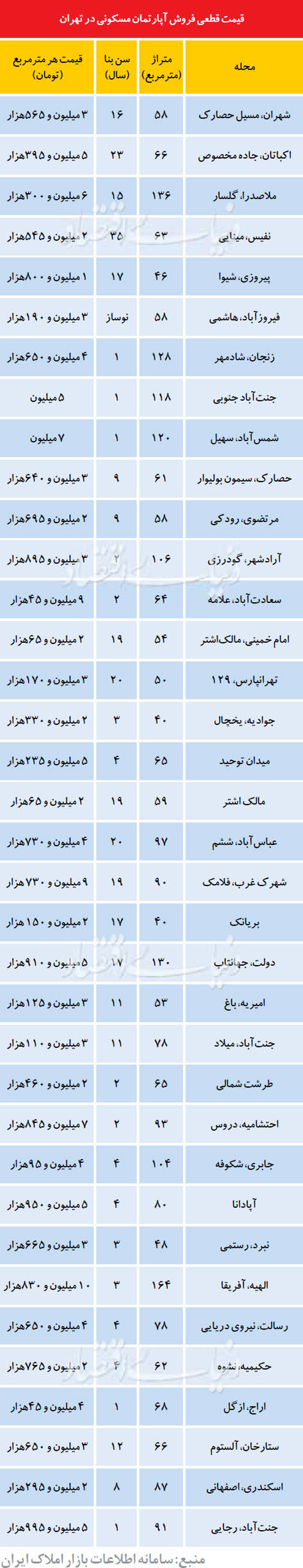 قیمت آپارتمان نوساز در تهران +جدول