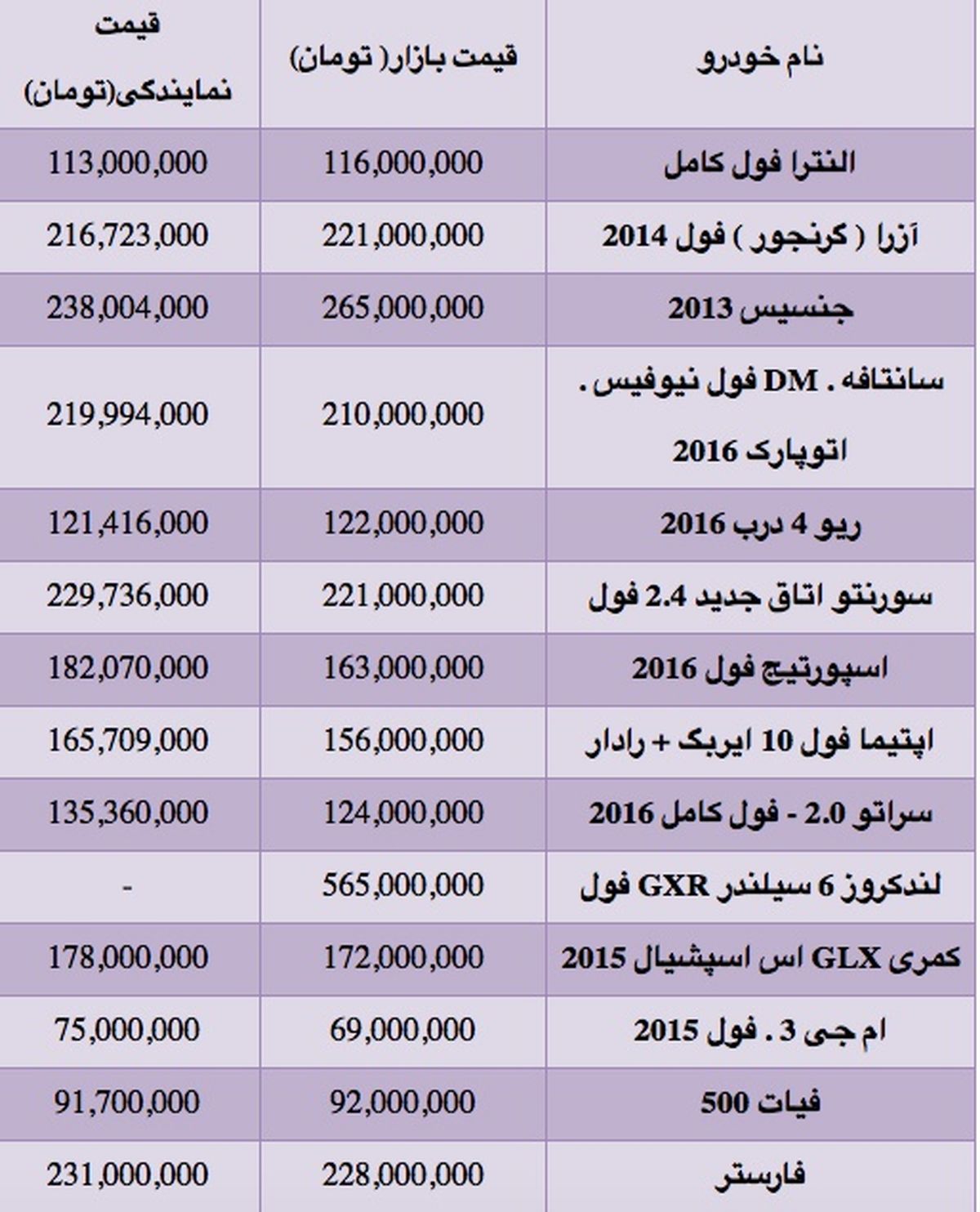 قیمت انواع خودروهای وارداتی +جدول