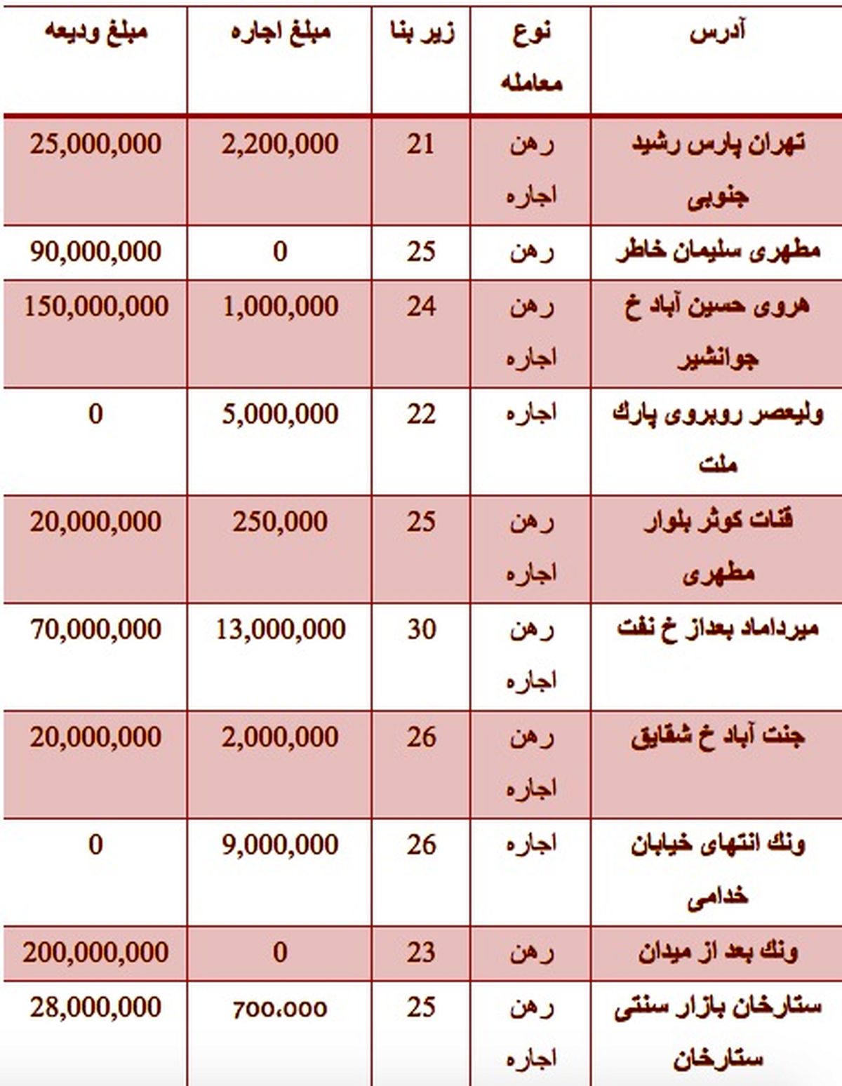 قیمت رهن و اجاره مغازه در تهران +جدول