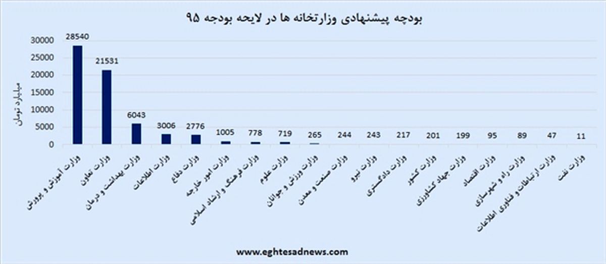 سهم وزارتخانه‌ها در بودجه 95+ جدول