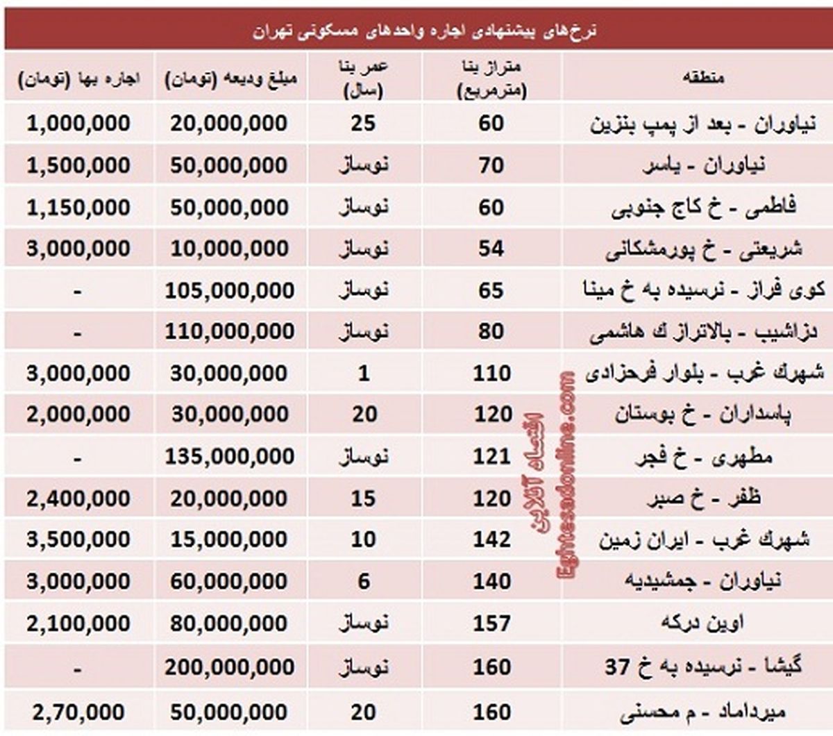 رهن و اجاره های میلیونی در تهران/جدول