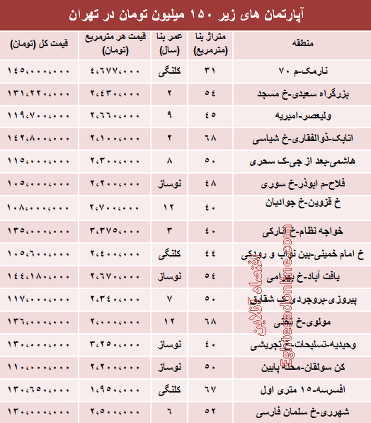 خانه های زیر 150 میلیون تهران+جدول