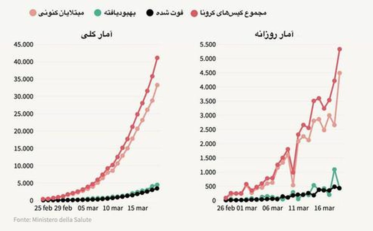 ایتالیا آمار چین در مرگ بر اثر کرونا را رد کرد
