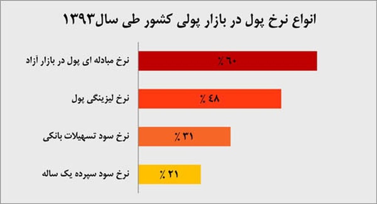 نرخ پول امروز چند