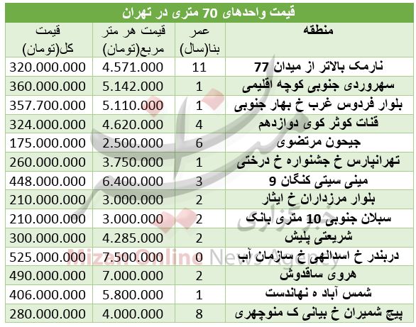 قیمت آپارتمان ۷۰ متری در تهران +جدول