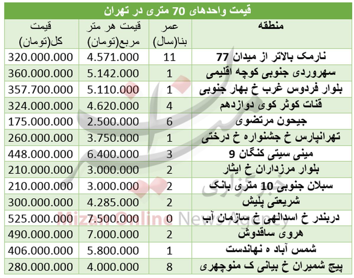 قیمت آپارتمان ۷۰ متری در تهران +جدول