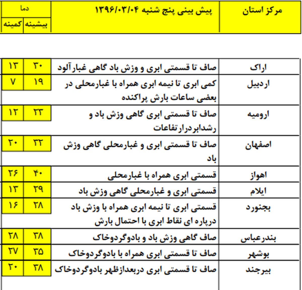 استانهای شمالی منتظر بارش باشند +جدول