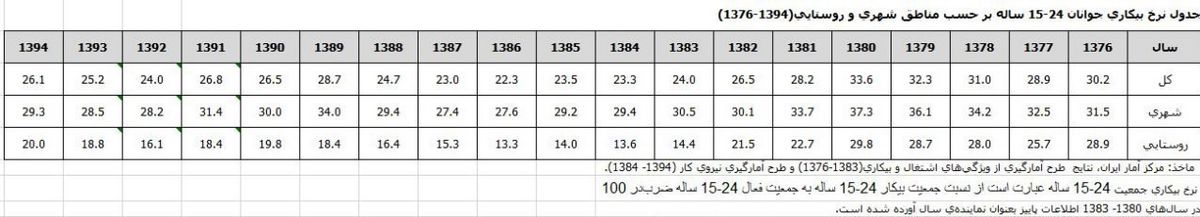 رکورد روحانی در رشد «بیکاری جوانان» ۵ دولت +سند