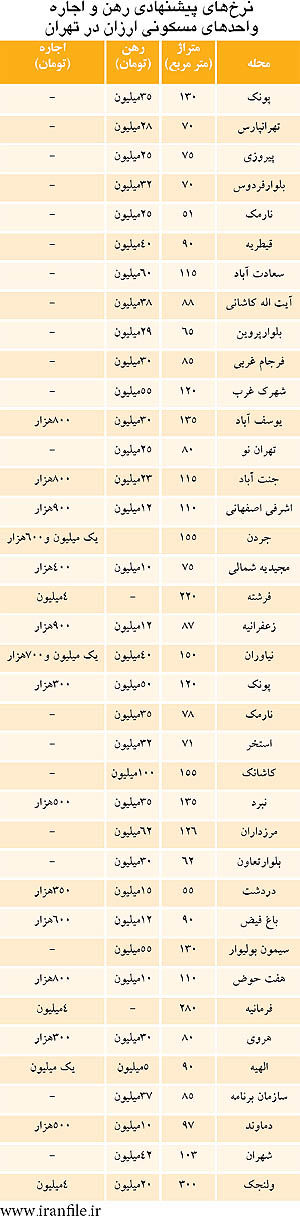 ارزان قیمت‌ها در بازار اجاره مسکن تهران