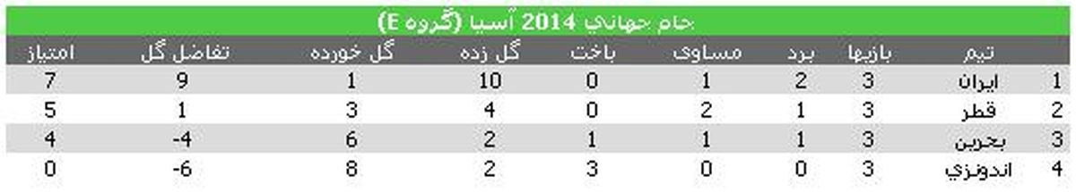 ايران قرمز پوشان بحرين را شش تايي كرد+ حاشيه ها و گزارش بازي