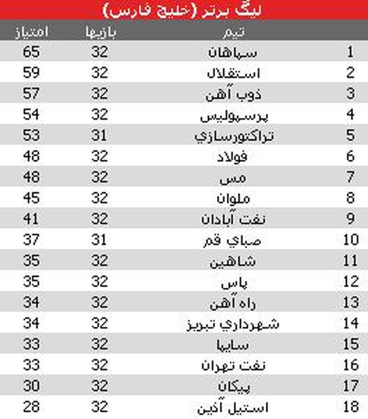 جدول ليگ برتر فوتبال كشور