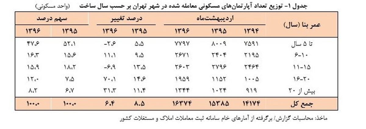 افزایش ۶.۴ درصدی معاملات مسکن در تهران