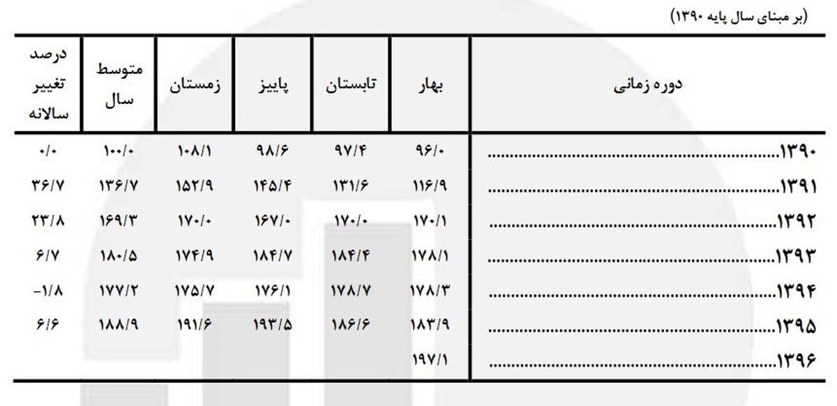 تورم نهاده‌های ساختمانی افزایش یافت