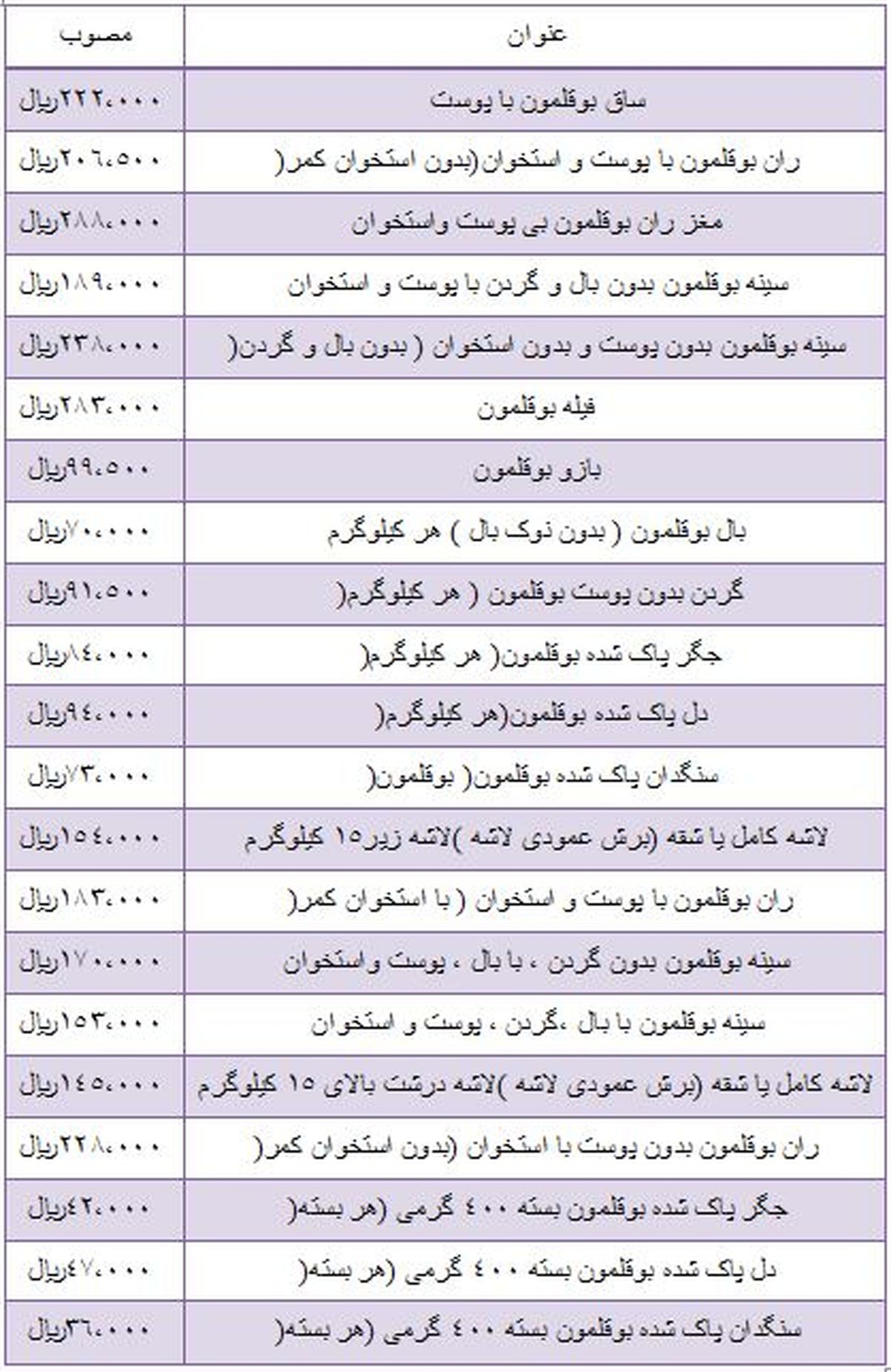 قیمت گوشت بوقلمون در بازار +جدول