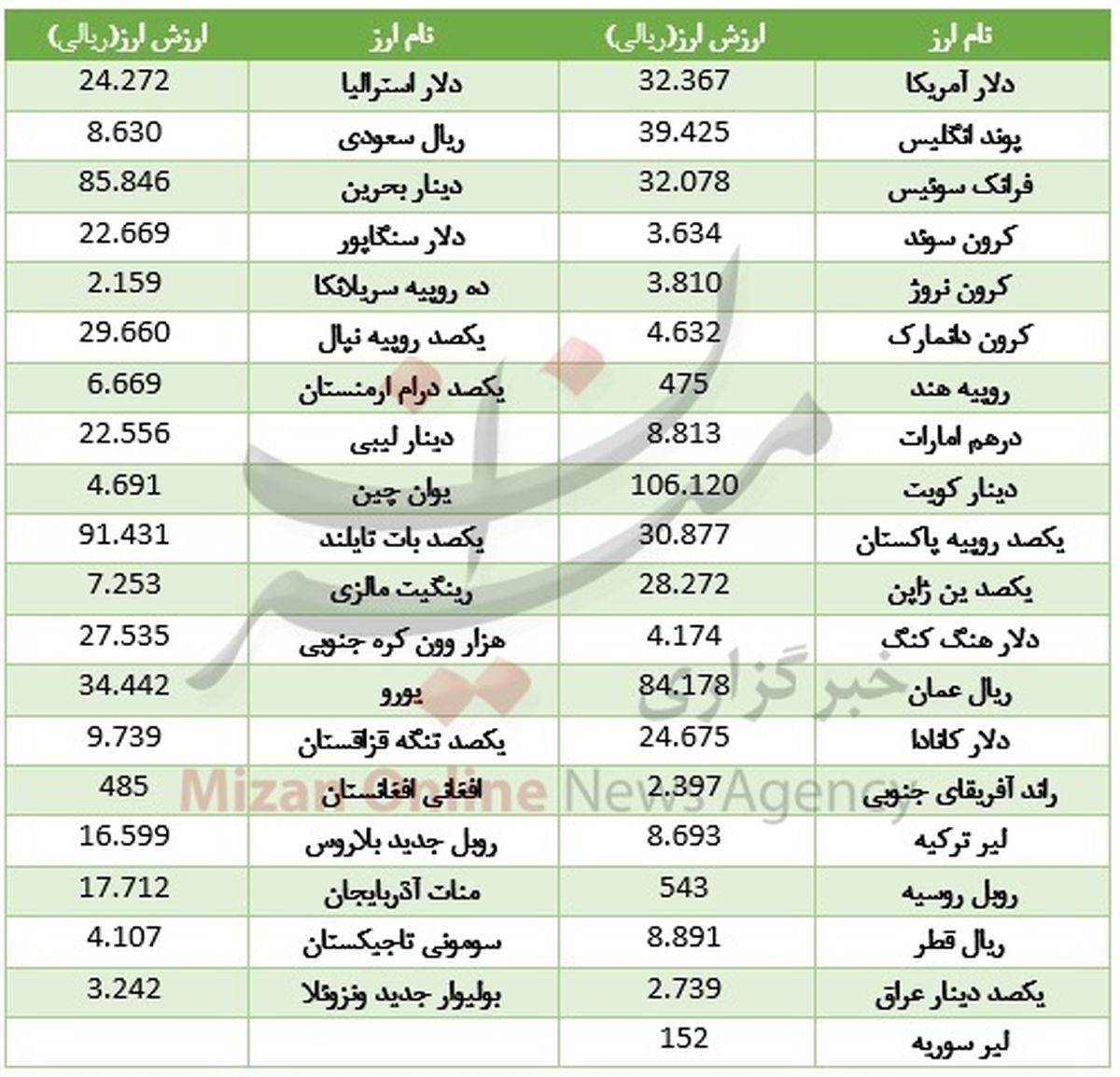 نرخ دلار در بازار بین بانکی +جدول