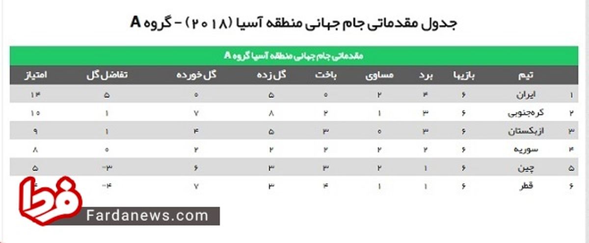 عکس: جایگاه ایران بعد از بازی با قطر
