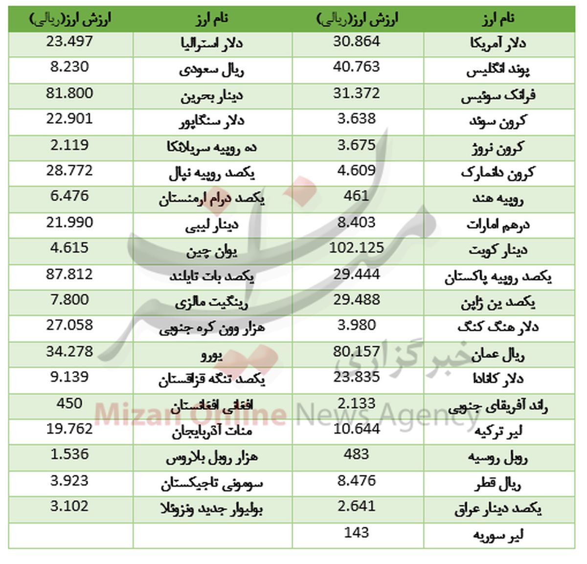 ارزانی ۱ ریالی دلار آمریکا +جدول