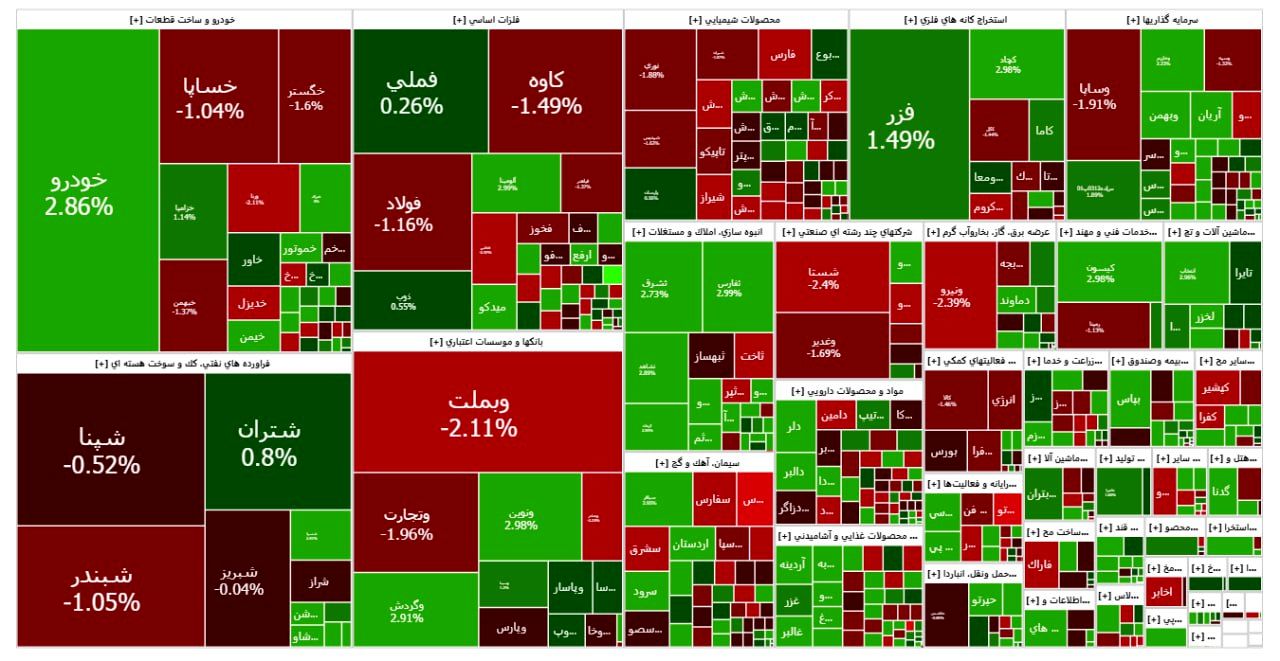 ریزش ۴۱ هزار واحدی شاخص بورس