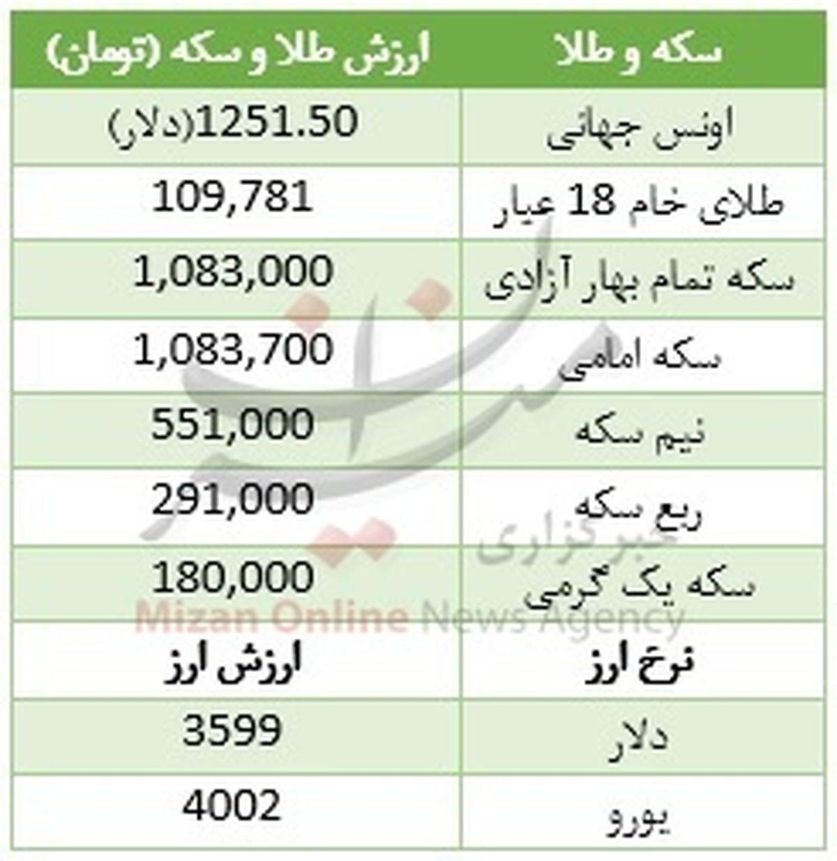 طلا افت کرد، دلار آزاد گران شد +جدول