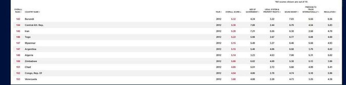 سقوط ۵ پله‌ای آزادی اقتصادی ایران در دولت روحانی +سند