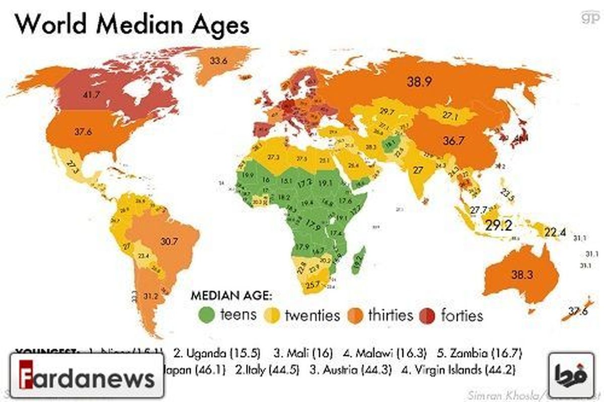 وضعیت ایران در هرم سنی جمعیت جهان/ عوامل موثر جوانی و پیری جمعیت/ جوانترین و پیرترین کشورهای جهان را بشناسیم + تصاویر