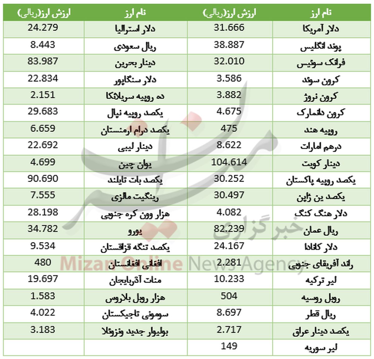گرانی دلار در کنار افت ارزش یورو +جدول