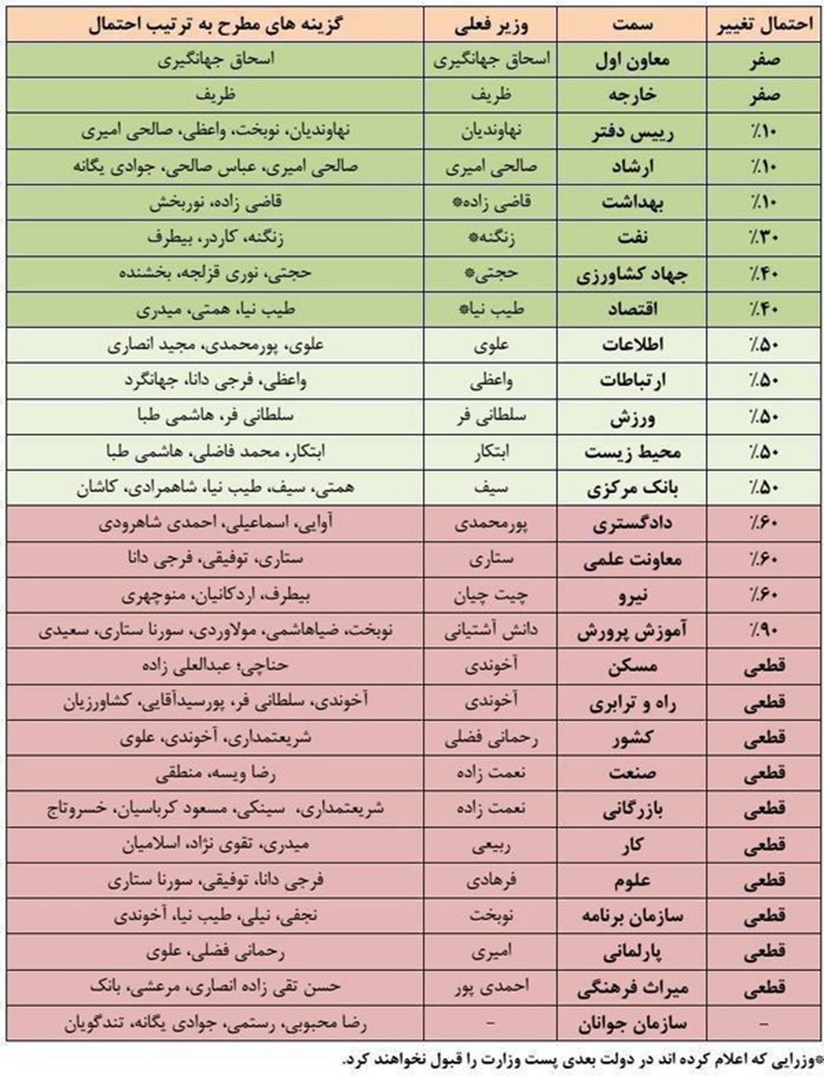 تغییرات احتمالی در دولت دوازدهم