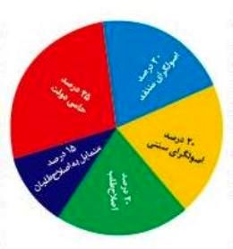 سهم جريانهاي سياسي از سبد مطبوعات