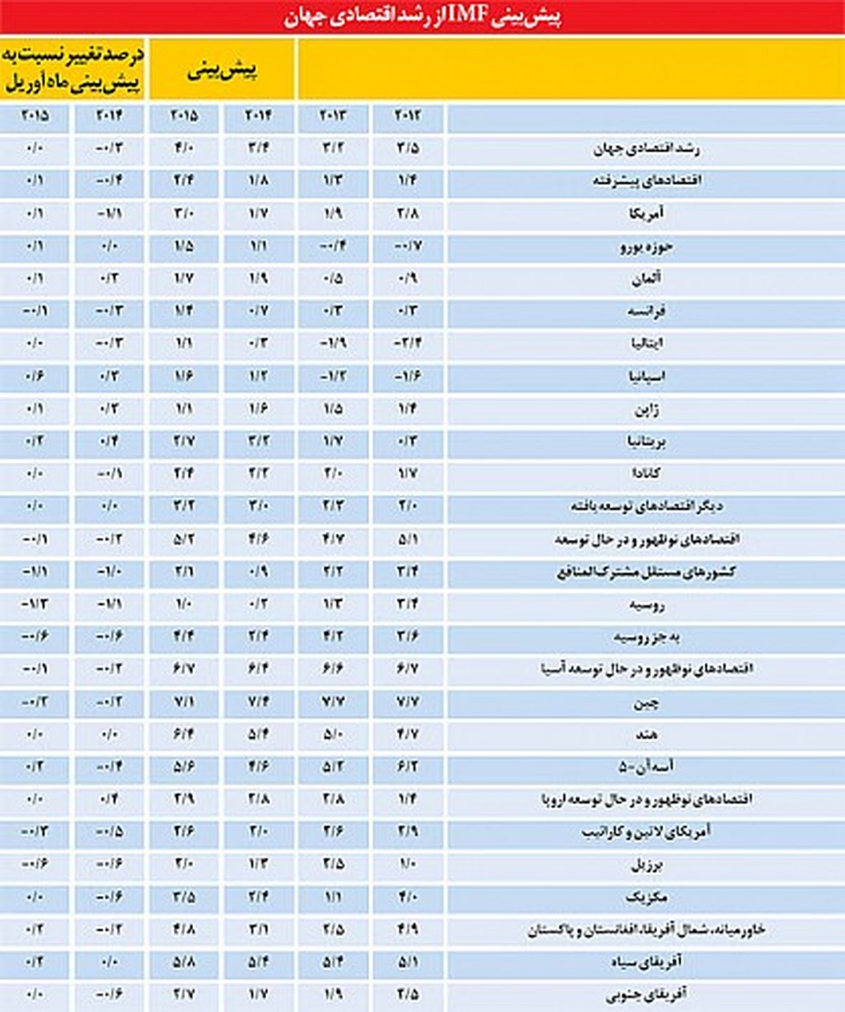 رشد‌روسیه‌صفر‌می‌شود