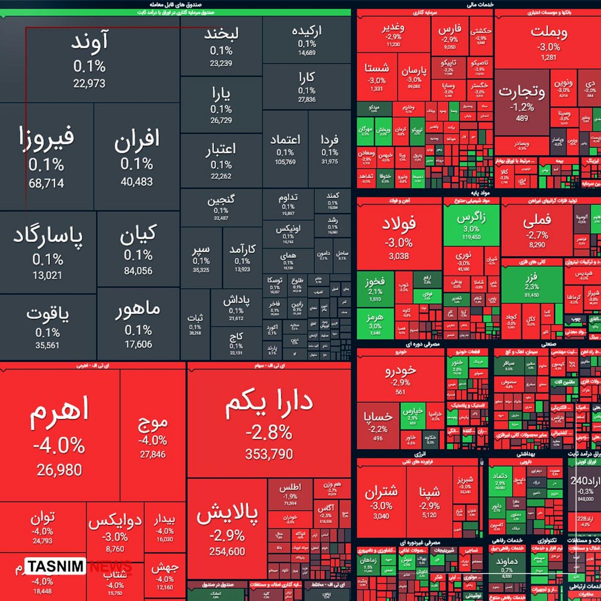 چراغ قرمز بورس/ ریزش ۴۱ هزار واحدی
