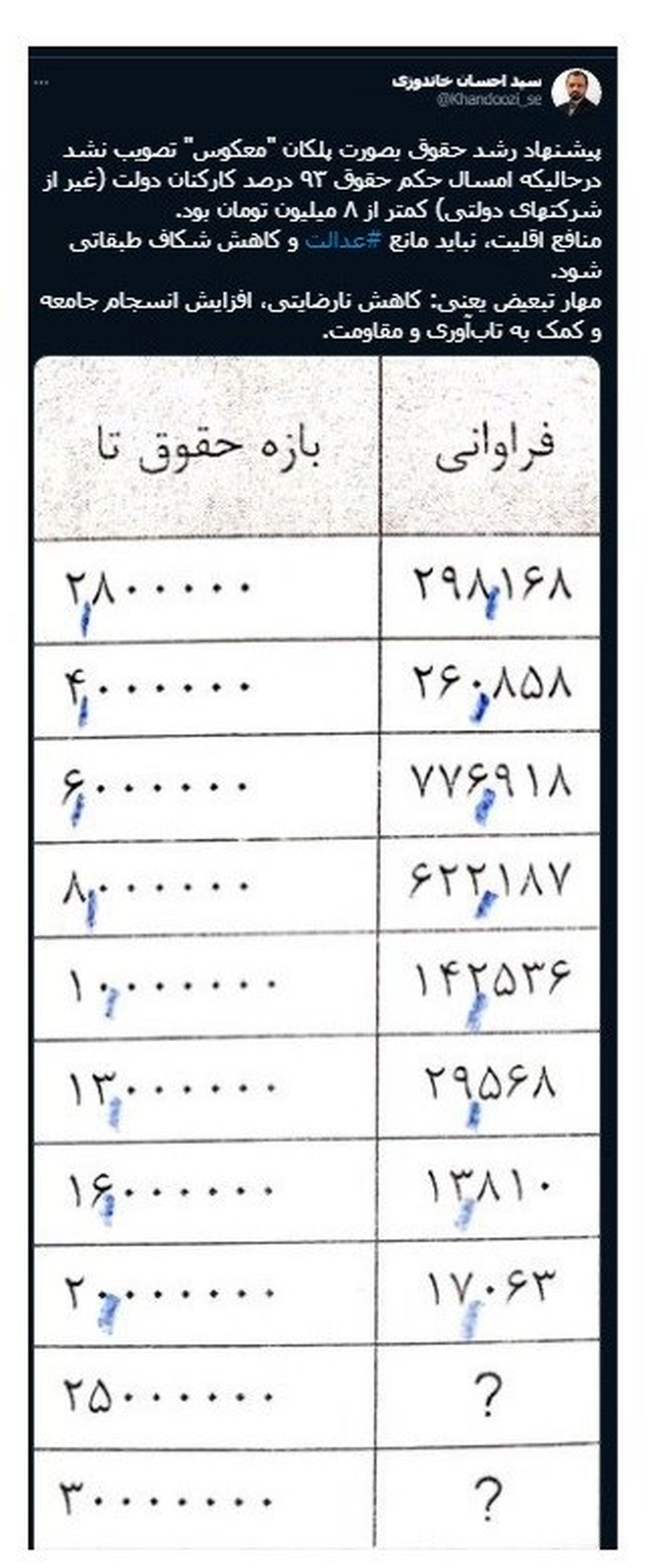 پیشنهاد رشد حقوق پلکانی معکوس به کجا رسید؟