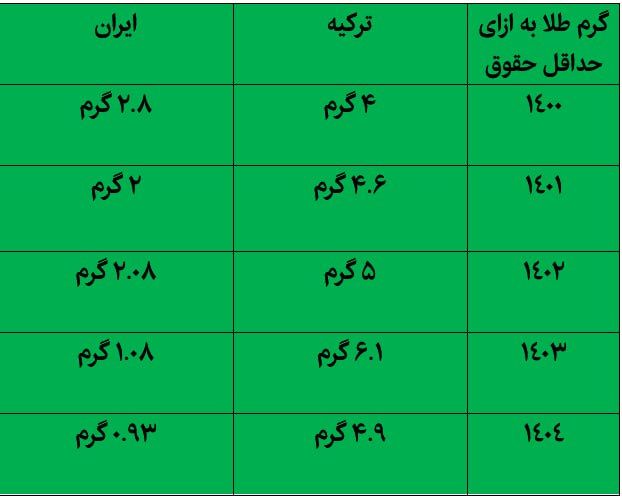 با حداقل حقوق ماهانه در ایران و ترکیه چند گرم طلا می‌توان خرید؟