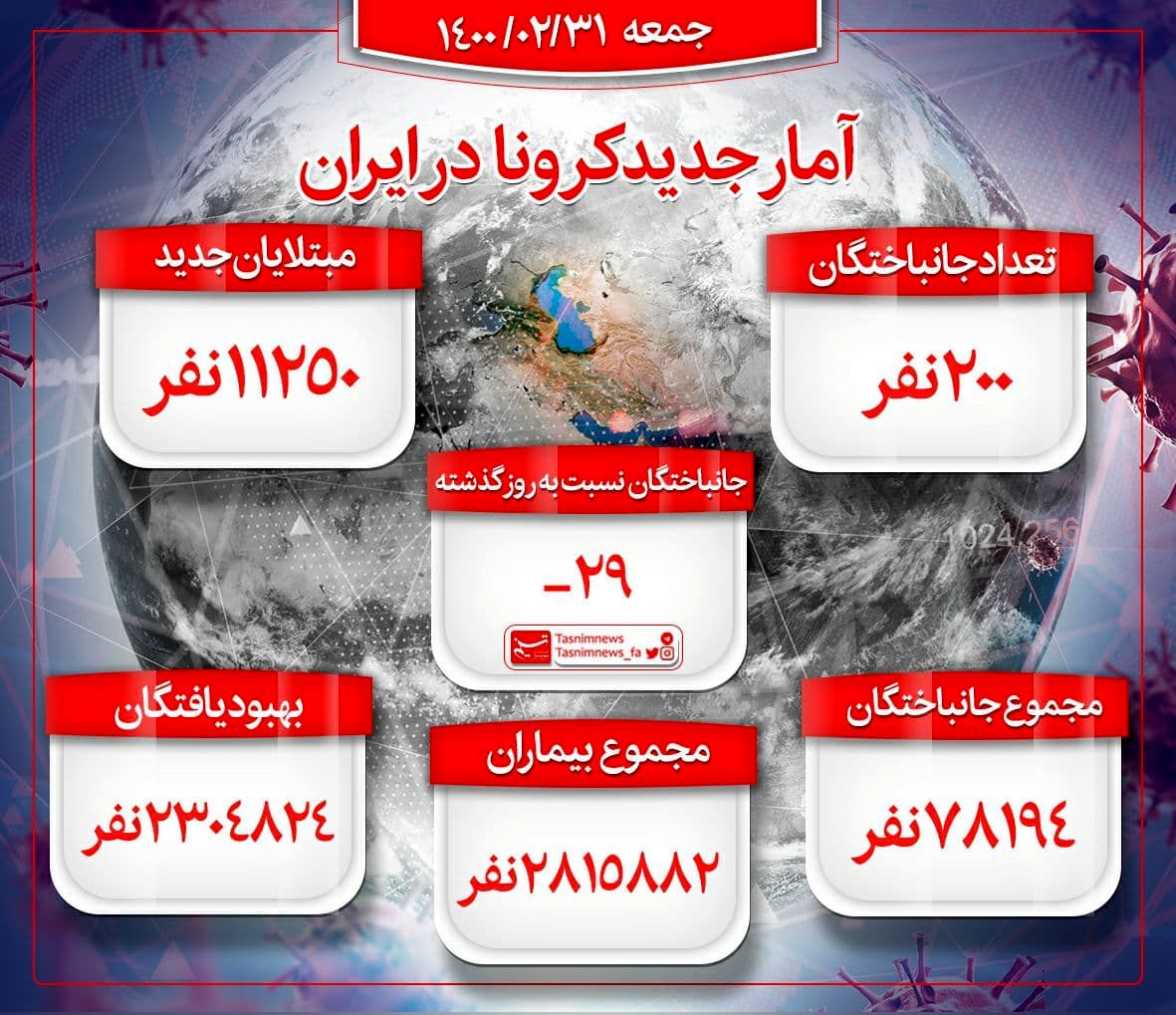 آخرین آمار کرونا/ فوت ۲۰۰ هموطن؛ مجموع قربانیان از مرز ۷۸ هزار نفر گذشت