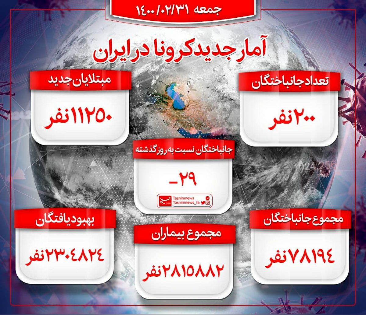 آخرین آمار کرونا/ فوت ۲۰۰ هموطن؛ مجموع قربانیان از مرز ۷۸ هزار نفر گذشت