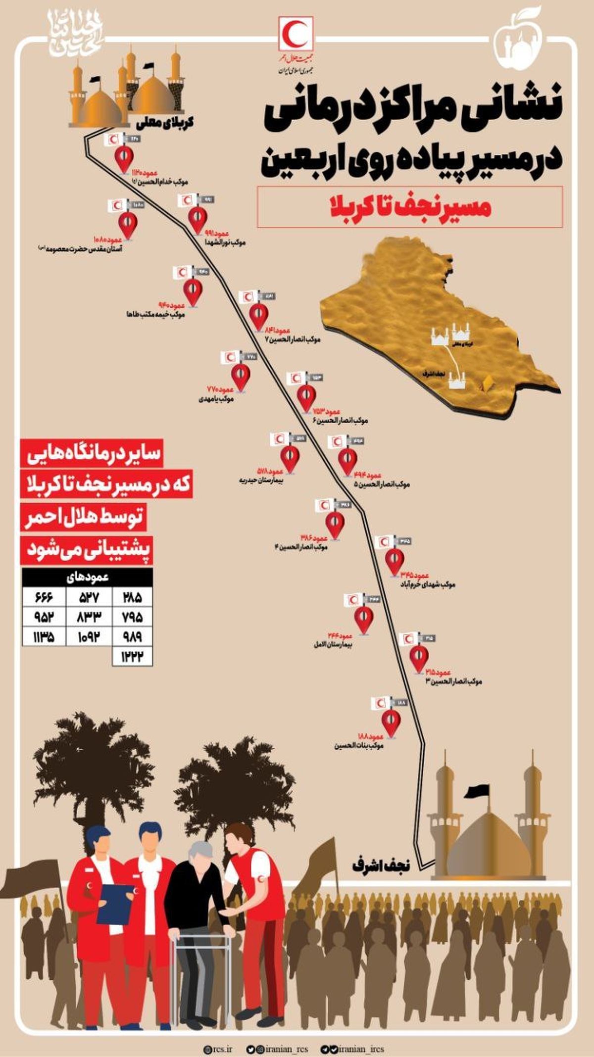 نشانی مراکز درمانی در مسیر پیاده‌روی اربعین