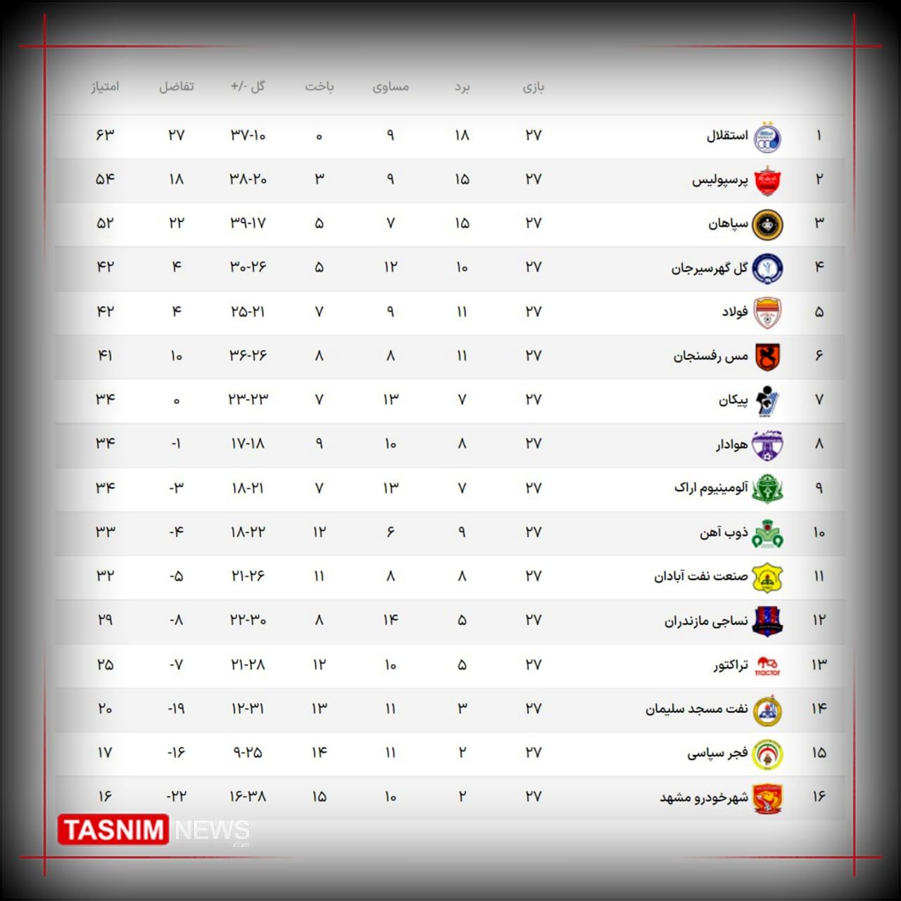 جدول لیگ برتر پس از پایان هفته بیست و هفتم