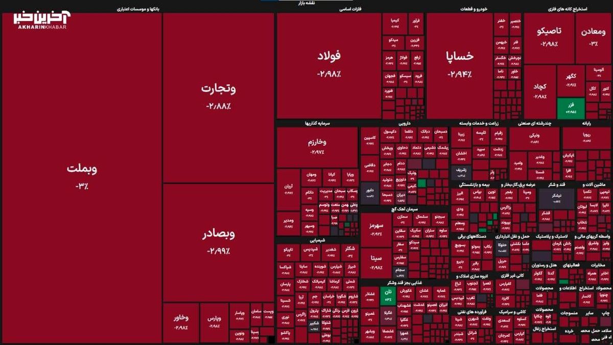 بورس شاخص ۲ میلیون و ۸۰۰ هم از دست داد