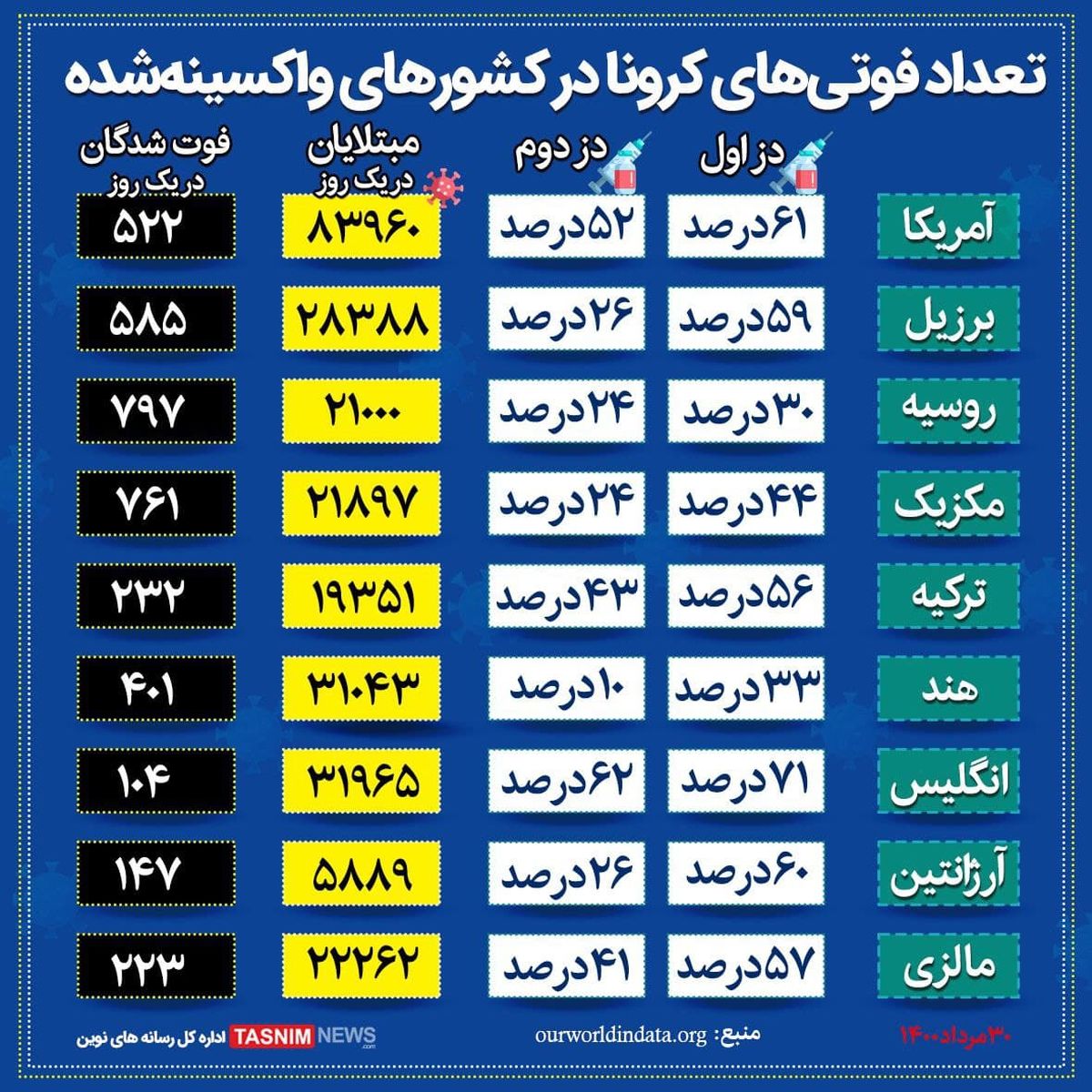 تعداد فوتی‌های کرونا در کشورهای واکسینه‌شده