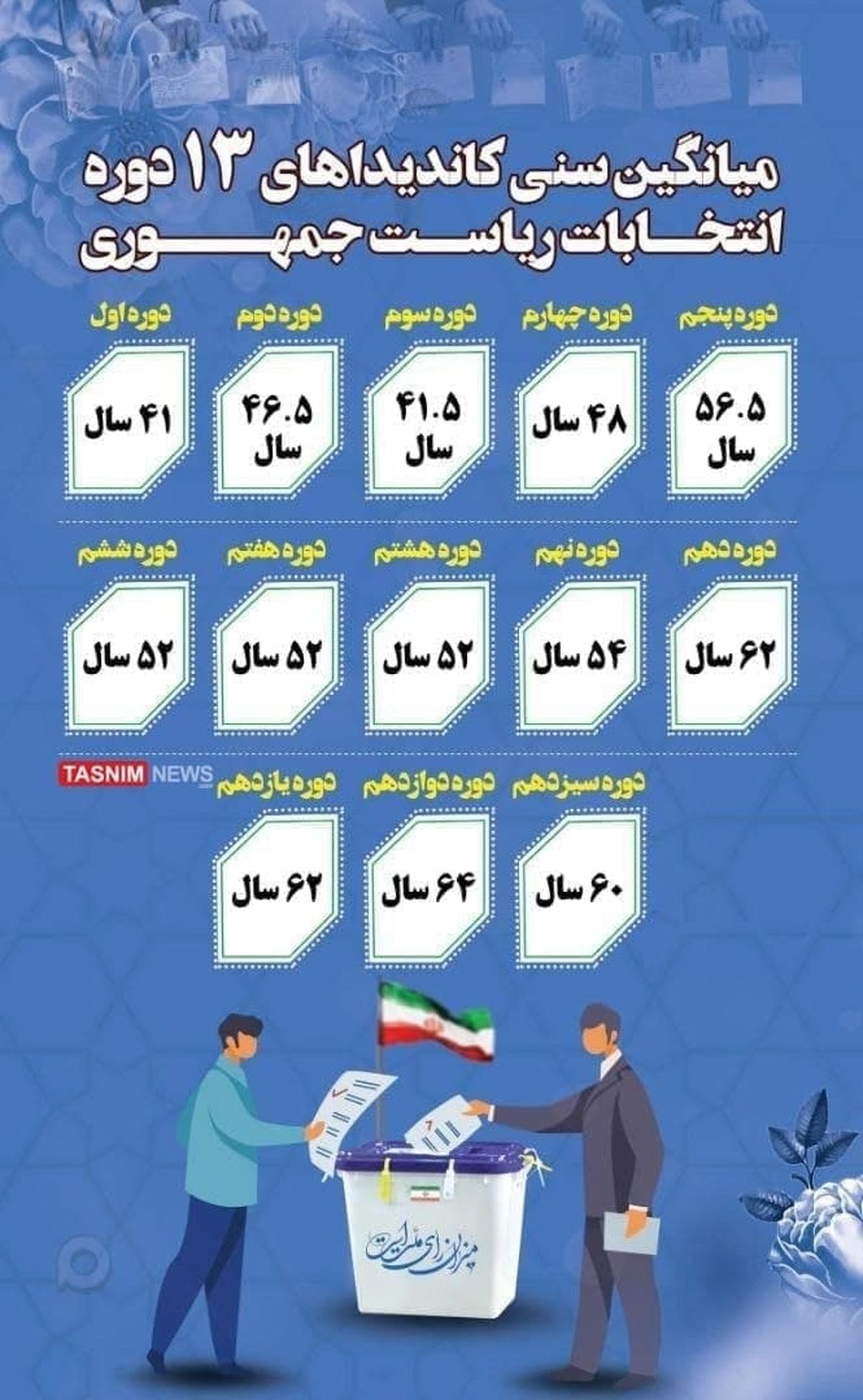 میانگین سنی کاندیداهای انتخابات ریاست جمهوری