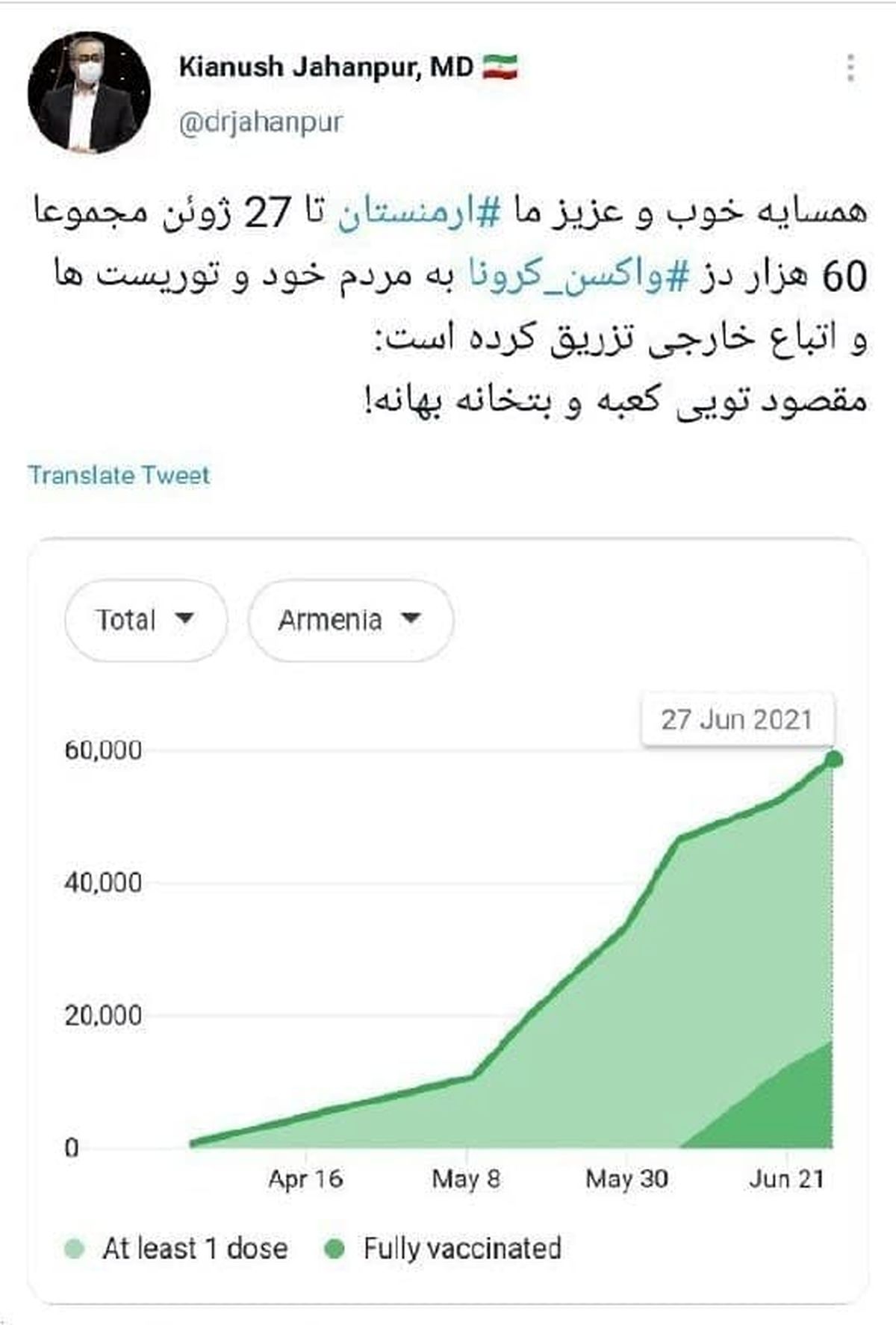جهانپور: ارمنستان تاکنون فقط ۶۰ هزار دز واکسن تزریق کرده است!