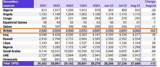 
بازگشت ایران به جایگاه سوم تولید نفت اوپک